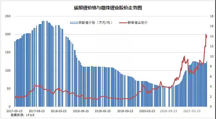 鋰：現(xiàn)在多瘋狂，未來就多落寞