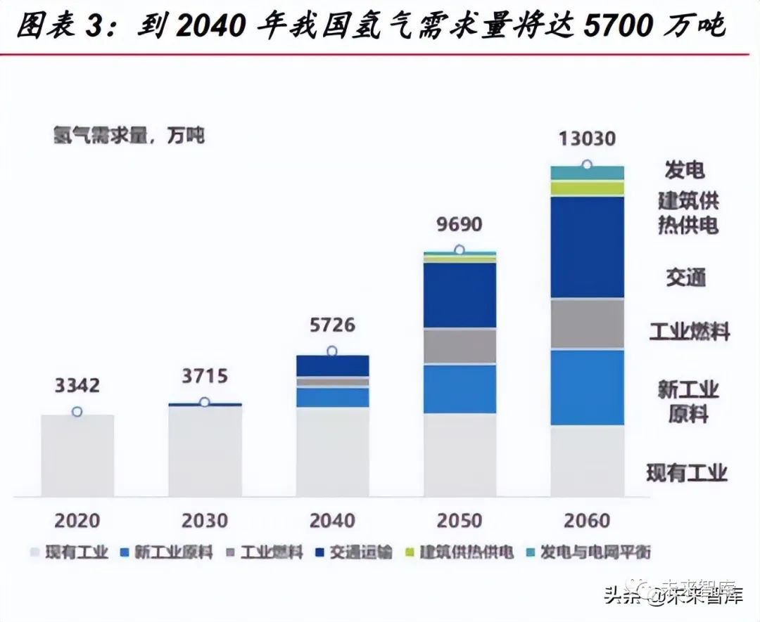 千億市場潛力，氫能源行業(yè)儲運專題報告！
