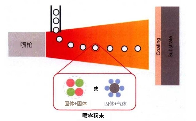 當(dāng)?shù)入x子噴涂遇上高溫自蔓延技術(shù)，噴涂粉體該如何制備？